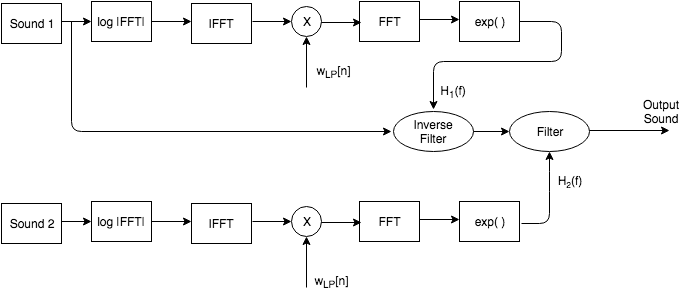 HomomorphicSynthesis